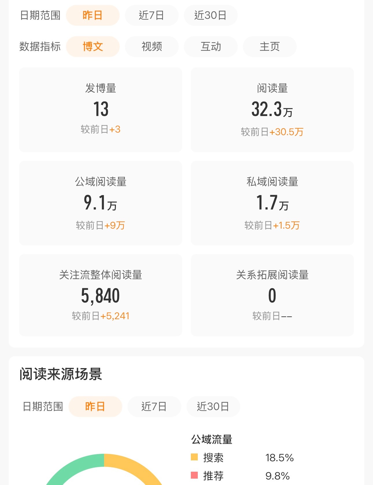 哈哈哈哈好棒吧，这一下子就橙啦[彩虹屁][彩虹屁] ​​​