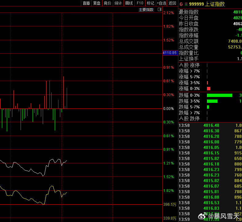 4001没有破位，极限拉回，启动多元金融与券商，说明孙子可救a股