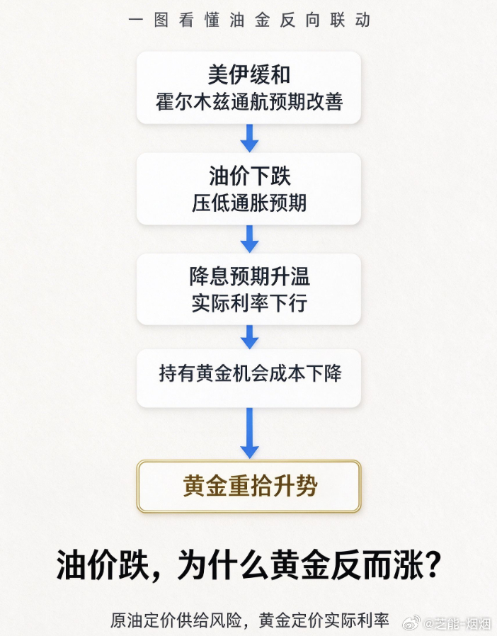 油价暴跌黄金飙涨油价暴跌、黄金飙涨 美伊局势缓和，纽约原油跌超 2%，伦敦现货黄