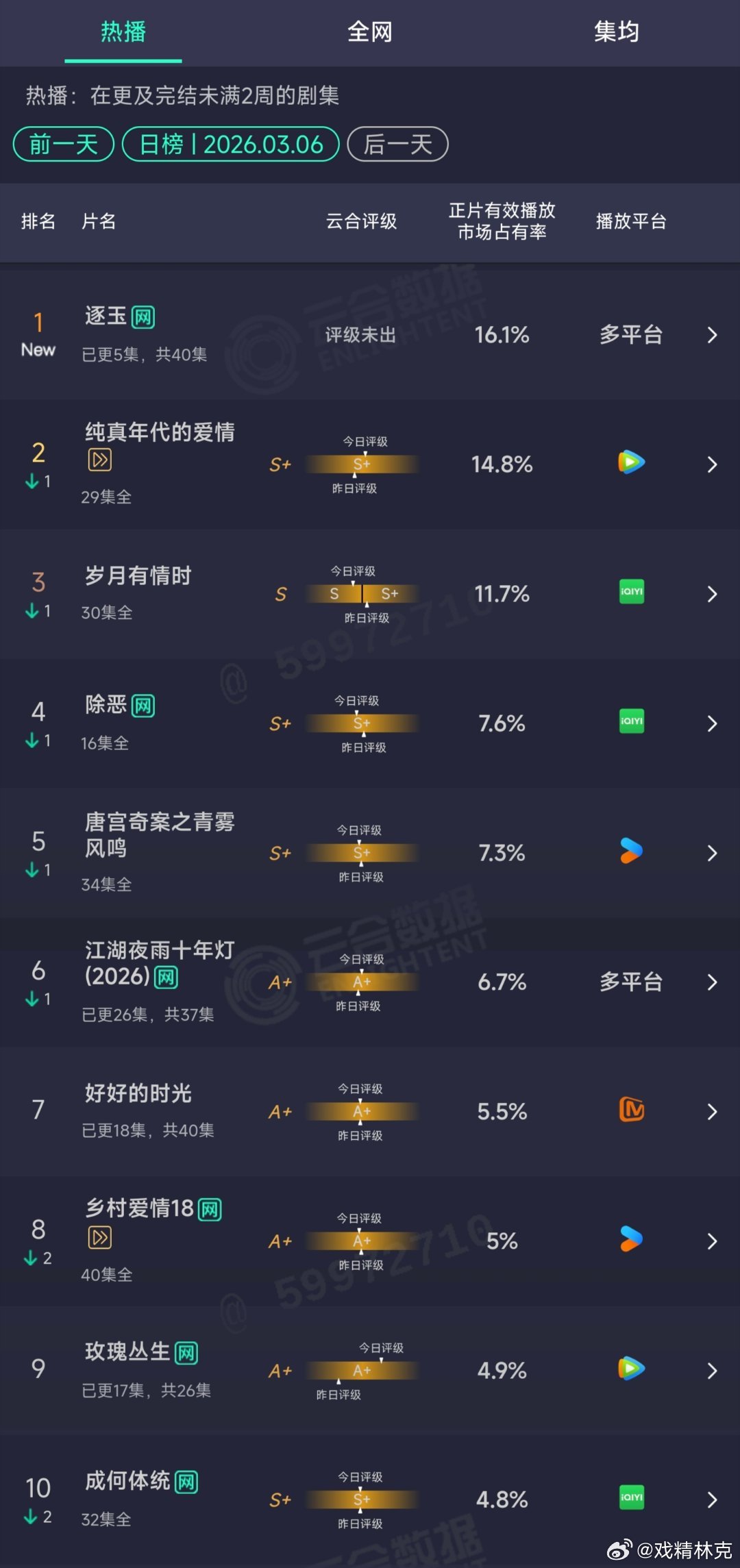 3.06云合：逐玉首日16.1%登顶