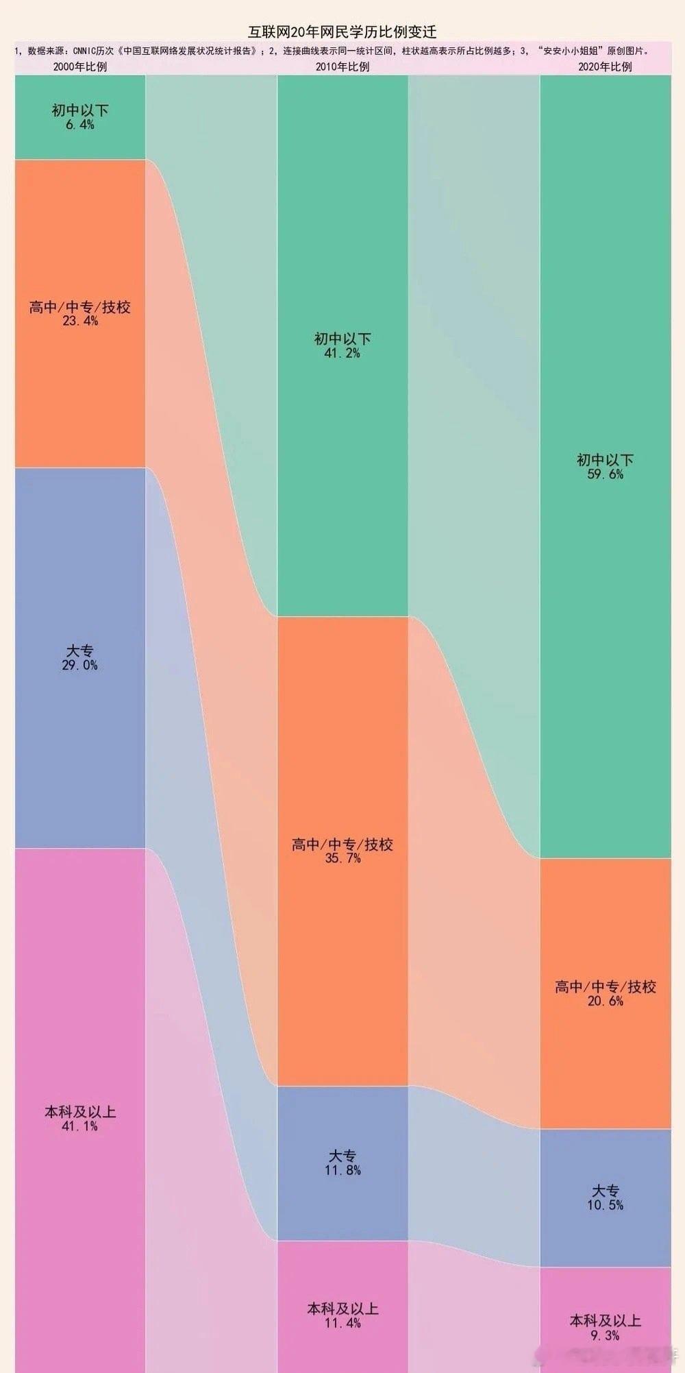 想要提升认知就是要大量阅读如今，在网上公域空间获得有价值信息其实是越来越难的。除