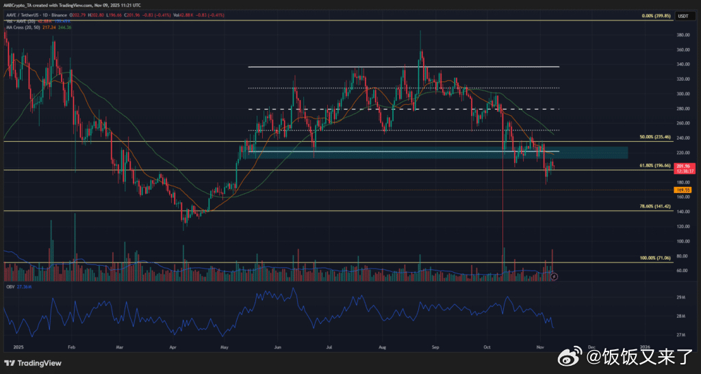 Aave 豪掷5000万美元启动代币回购计划，原本意在提振市场信心，却未能扭转颓
