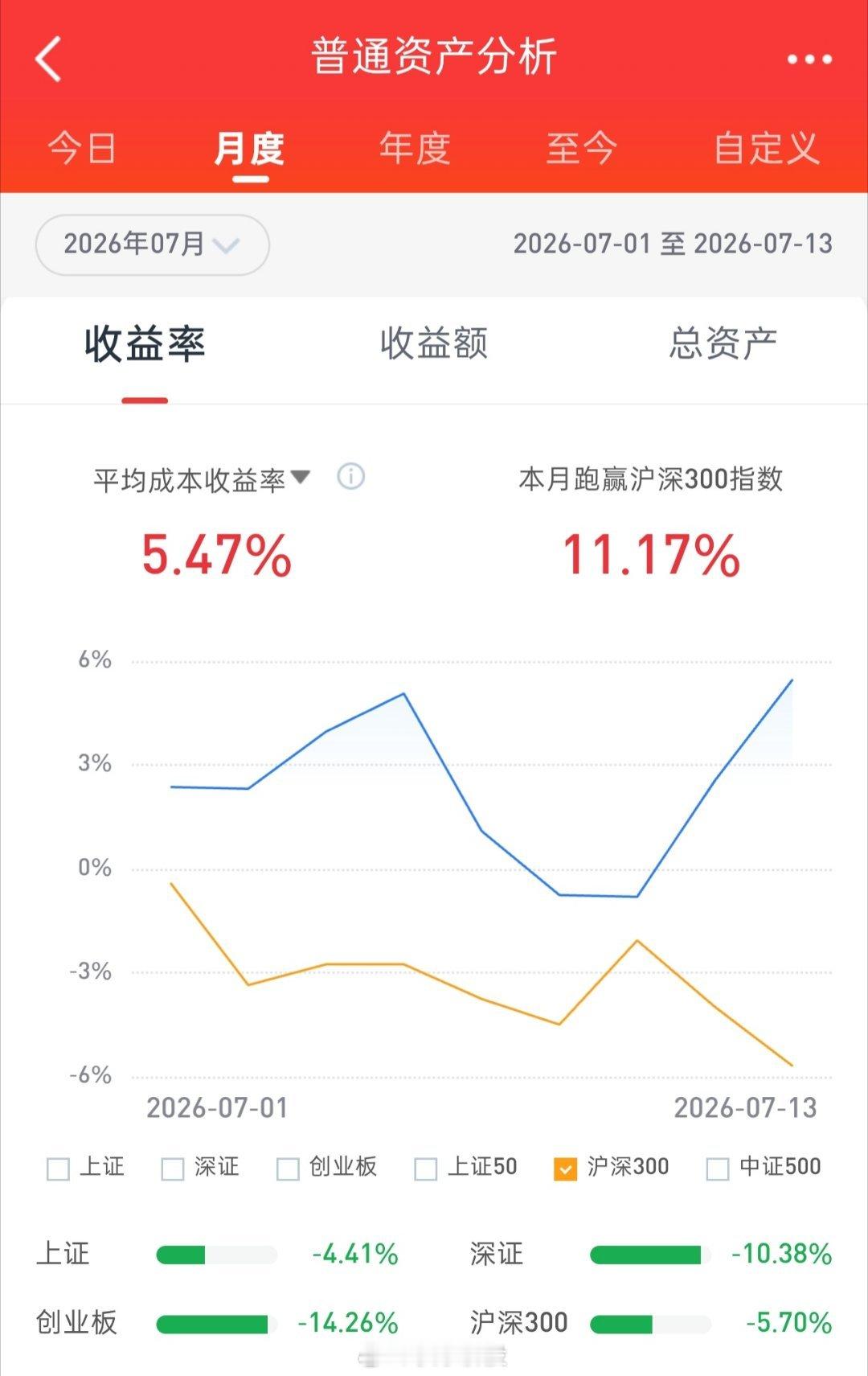 早盘上证指数低开后小幅走低，而科创50基本平开后受韩国股市下跌影响继续下探，尾盘