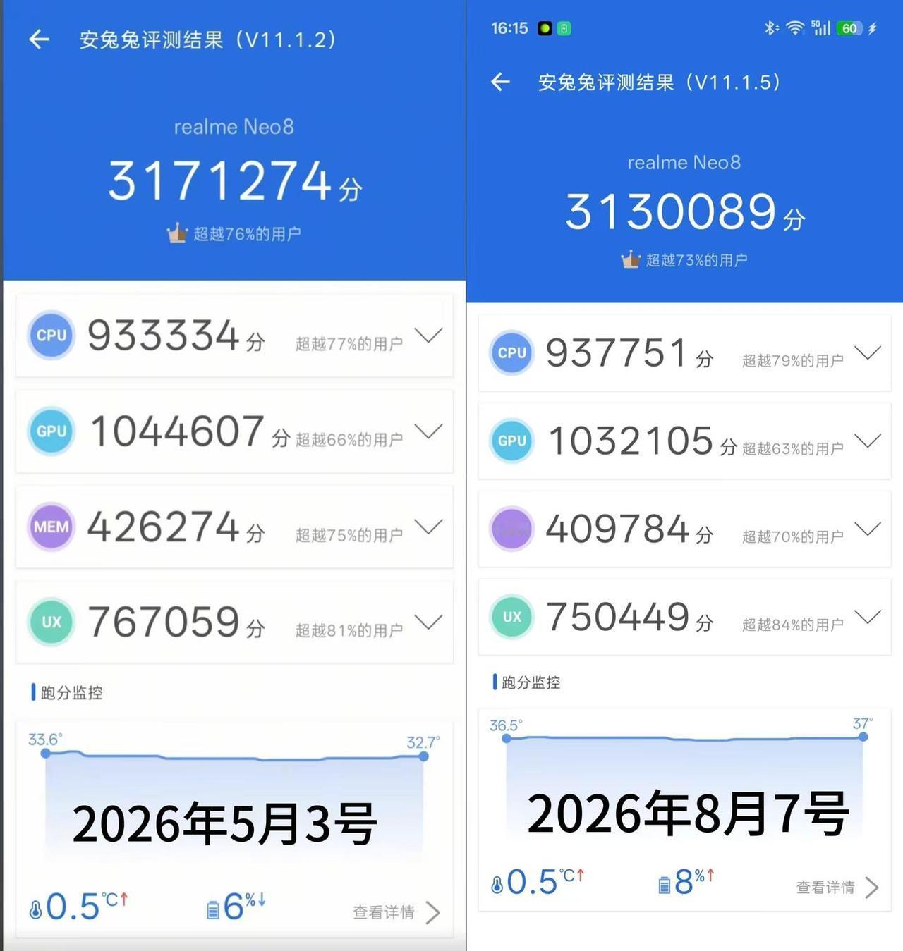 Real meNeo8。相差三个月相同系统版本跑分对比