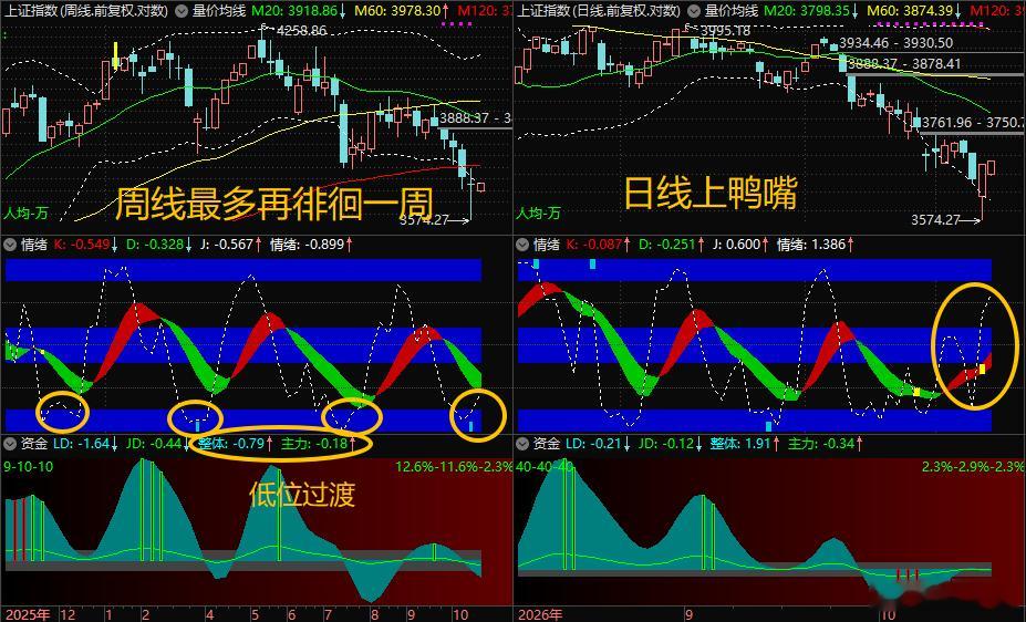 【10月26日浪上波16.05】周线最多在11月初、在当前位置附近再徘徊一周，0