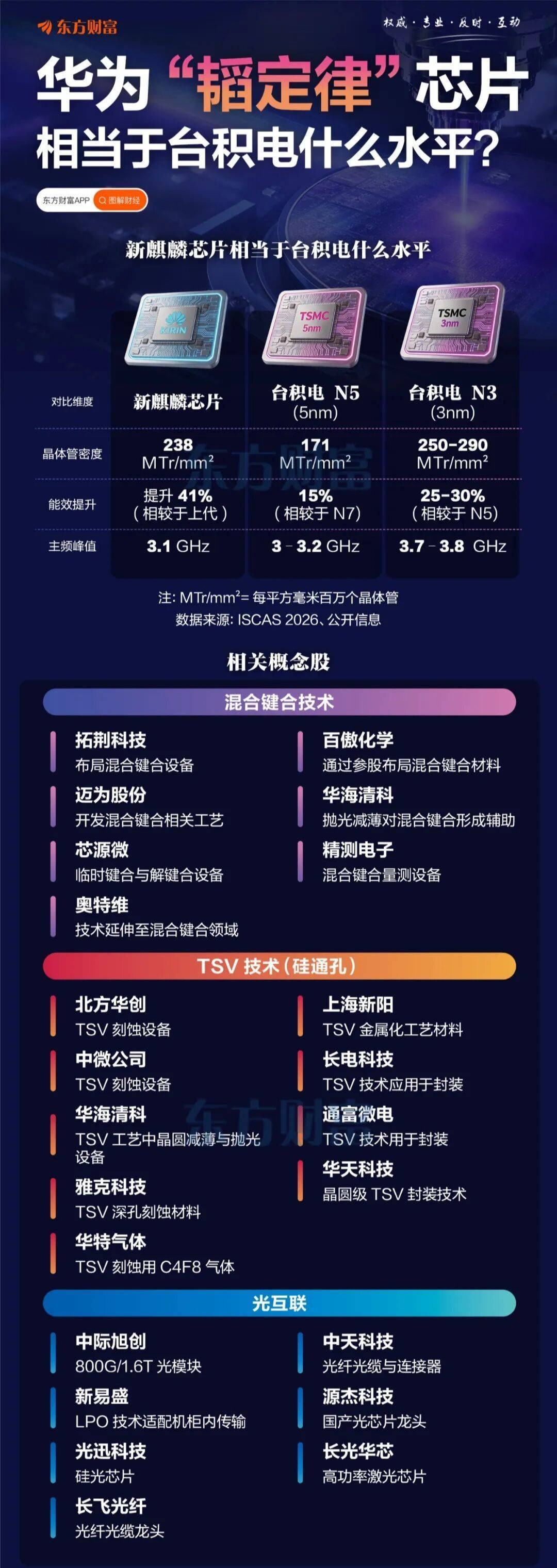 华为“韬定律”芯片将至！相当于台积电什么水平？（东方财富） 