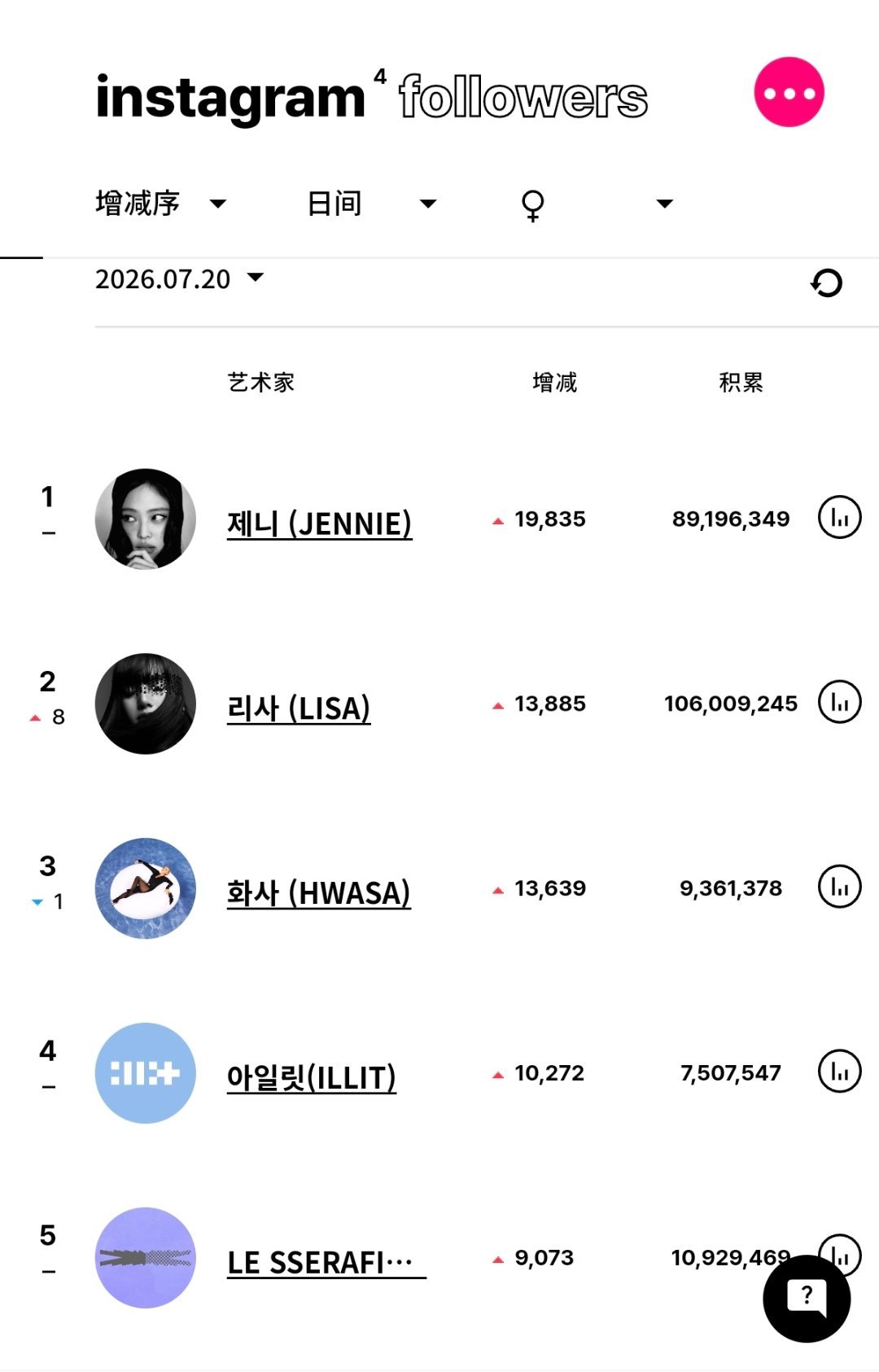 ins粉丝数增涨最高的KPOP艺人（7月20日）BLACKPINK JENNIE