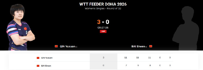 覃予萱3比0白思文2026WTT支线赛多哈站女单，覃予萱3-0战胜白思文，晋级1