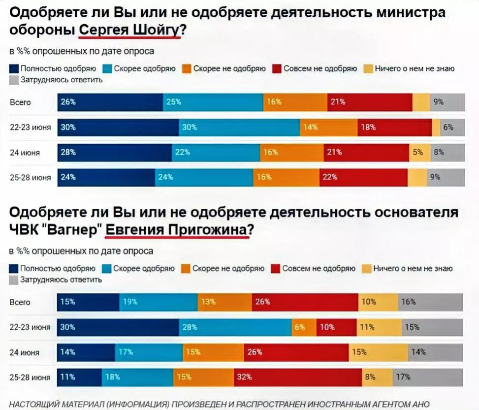 俄罗斯人对绍伊古和普里戈津的态度在6月22日至28日期间（叛乱前后）有什么变化？