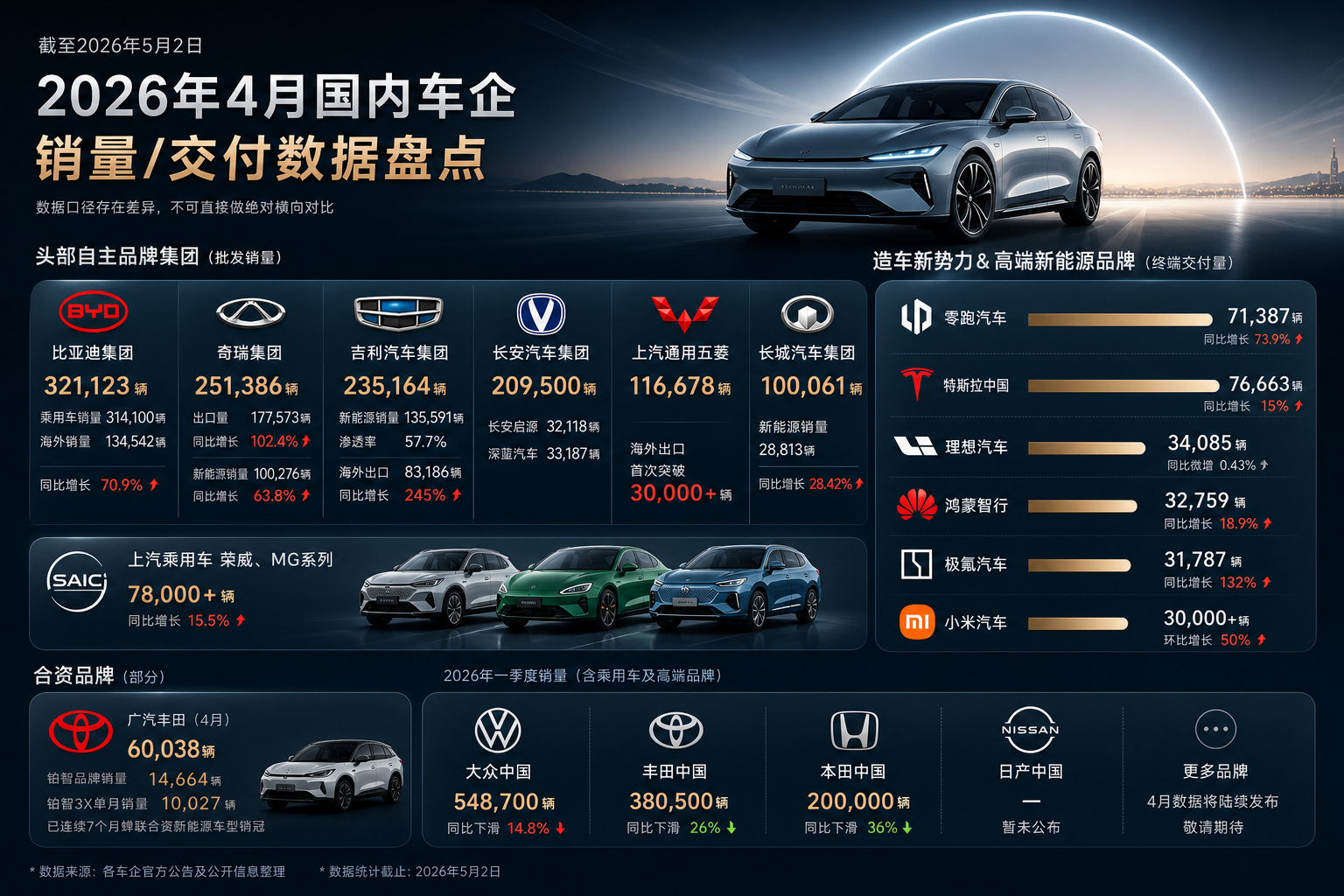 极氪月交付量创历史新高4月车企销量数据陆续出炉，比亚迪奇瑞稳坐自主头部梯队，零跑