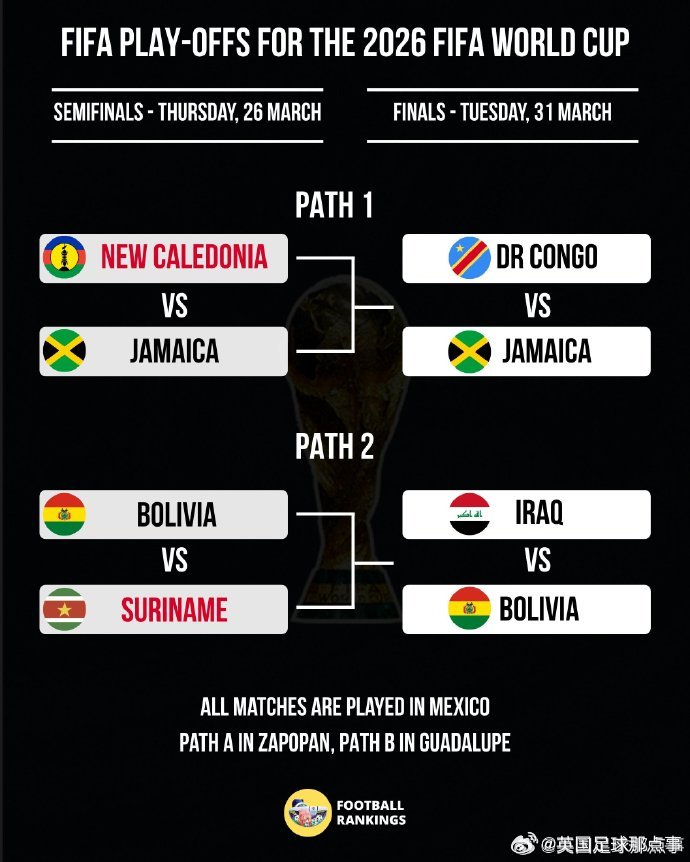 【比赛预告】明晨世界杯将决出最后6个席位！（4个欧洲区+2个洲际附加赛）。⏰02