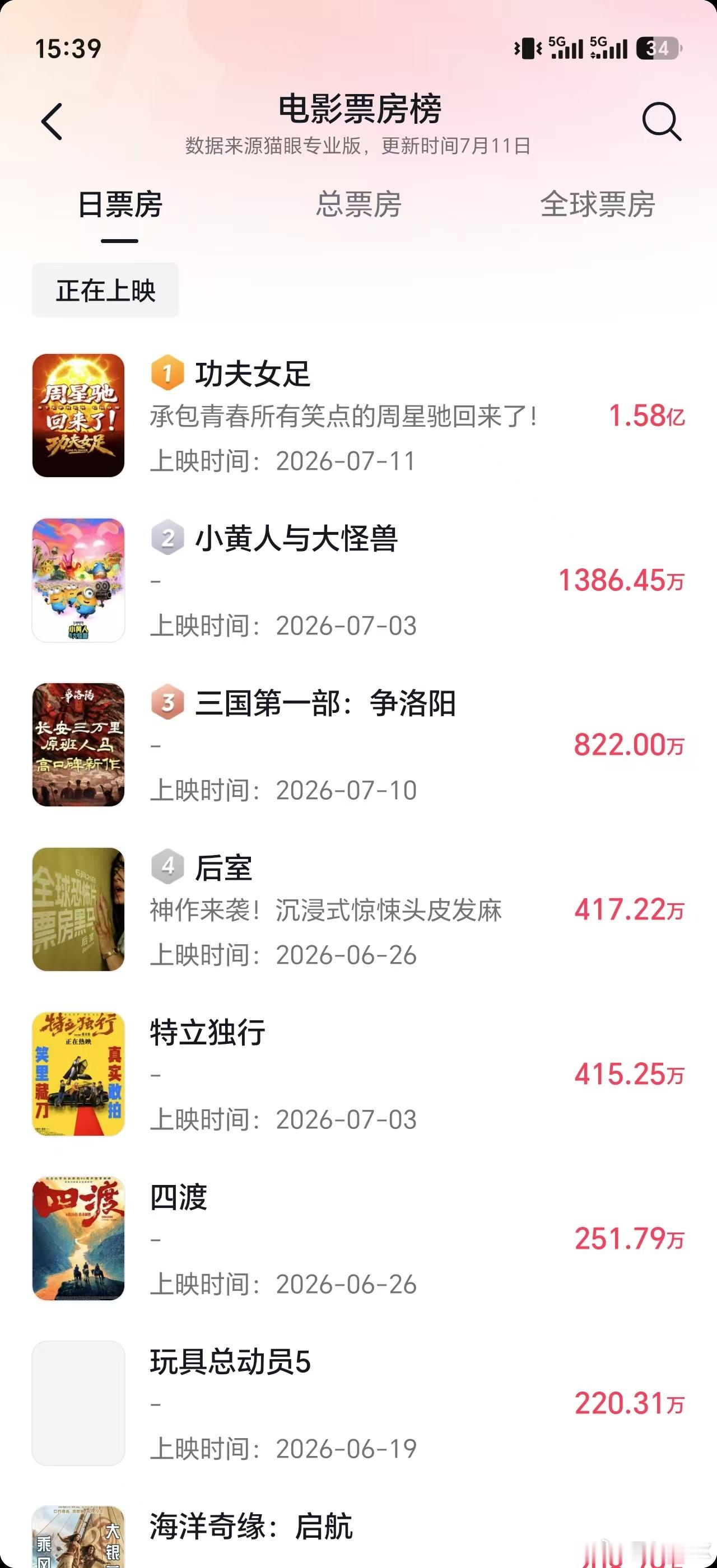 功夫女足破亿，今天奔着2亿去了星爷还是星爷，没让大家走个面但大家自发给他走个面！