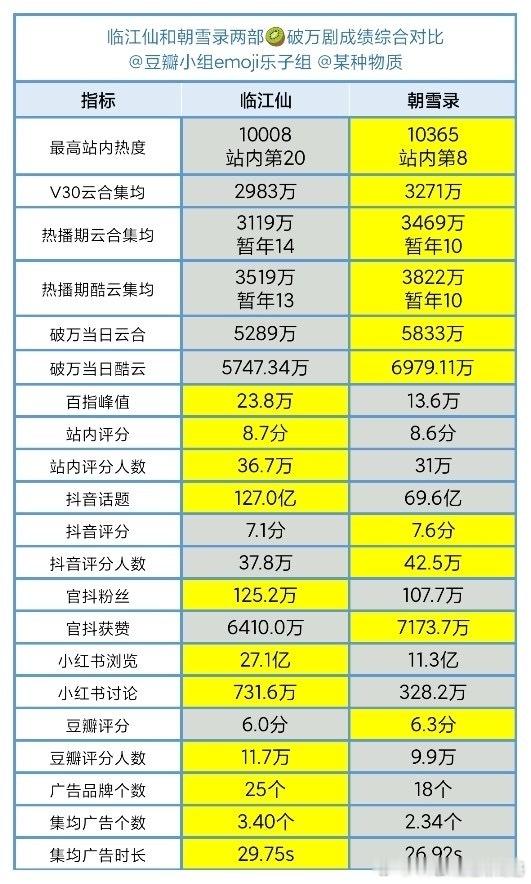 🥝今年唯二破万的古偶临江仙、朝雪录 