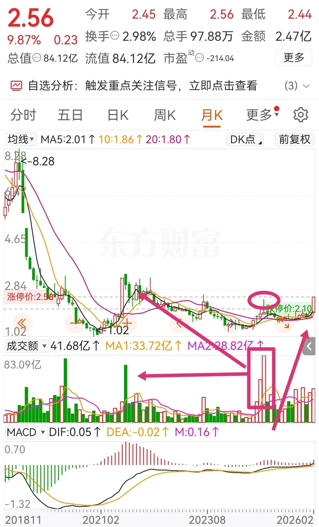 这月线走出了顶天立地的结构，值得期待。 