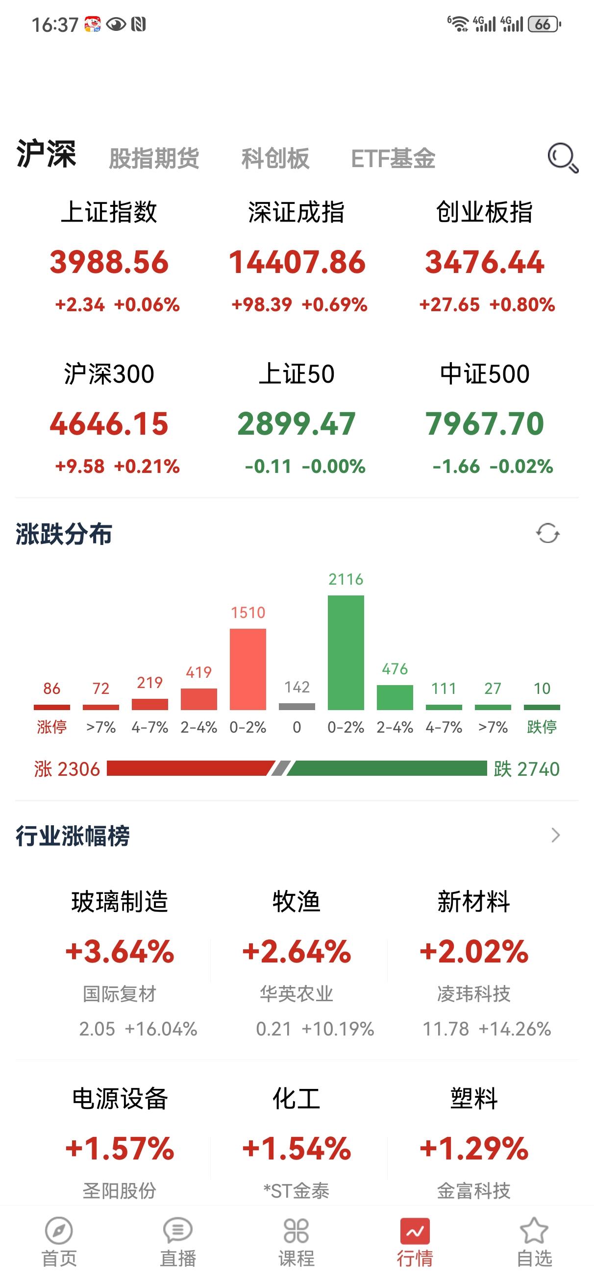 4月14日操盘笔记:
嗯，今天大盘低开高走，红盘报收，个股下跌的略多，整体比较温