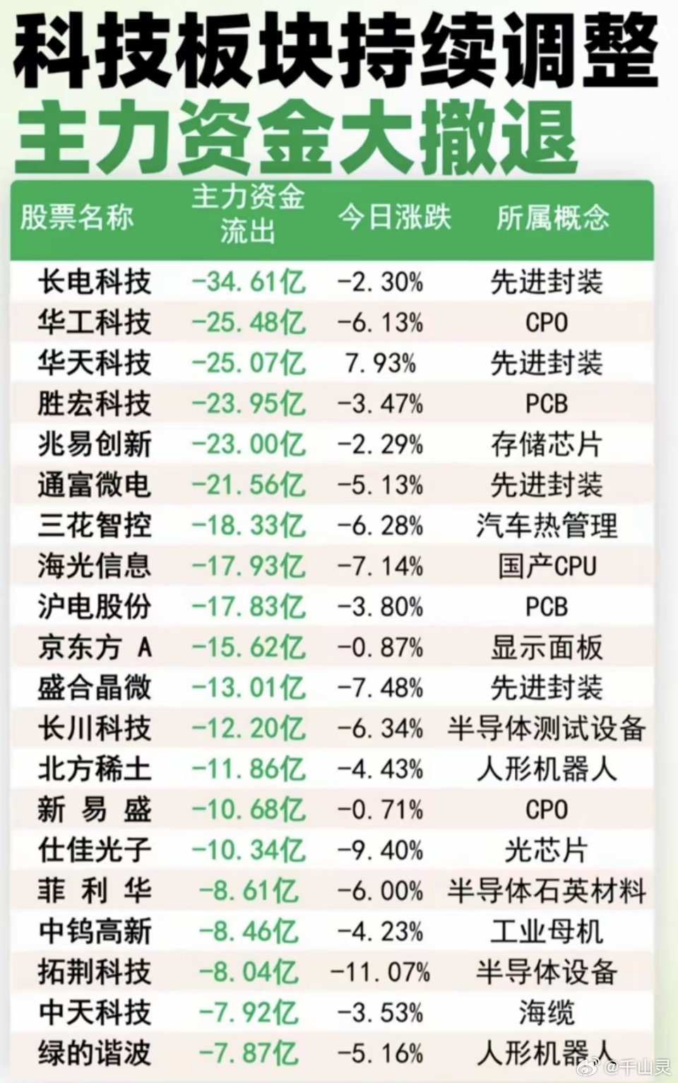 科技板块：持续调整！主力资金大撤退！大资金出逃榜TOP20！1.先进封装2.CP