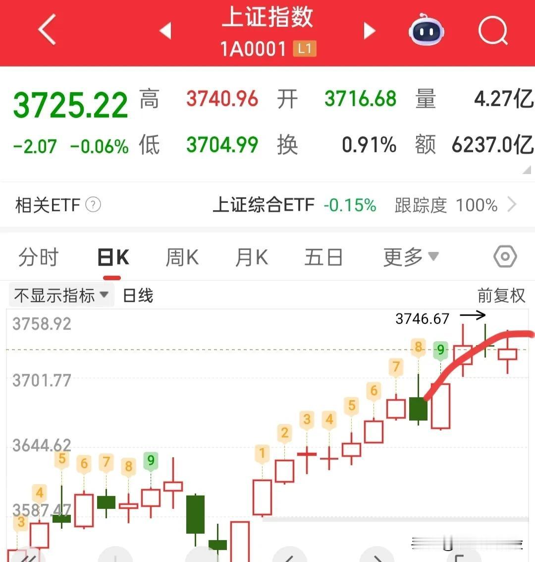 注意风险！今天不能站稳3732这里，接下来这里就要形成一个圆弧顶，那么亏钱效应就