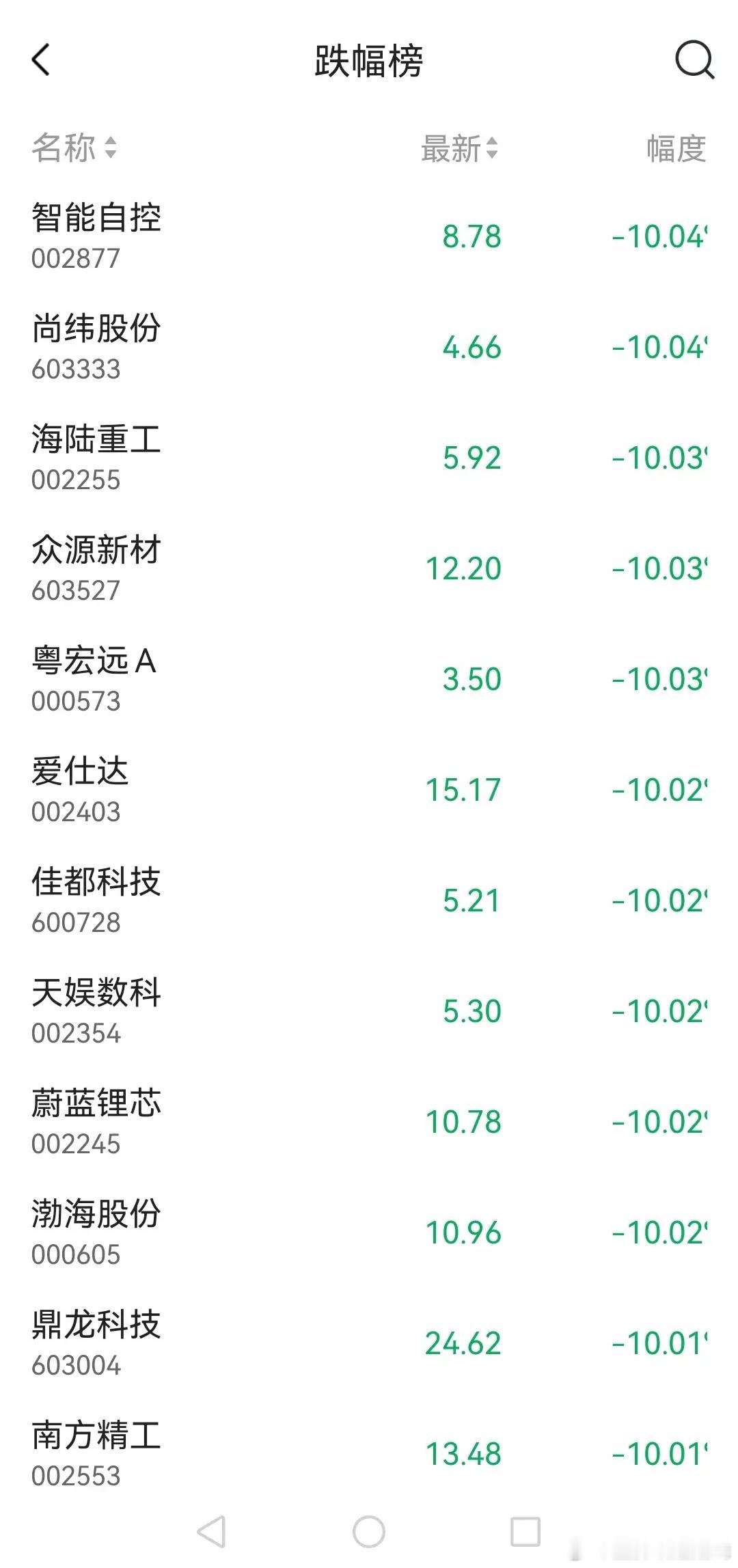 A杀再现江湖，明天又见长阴杀？     股市在各方懂与不懂，以为了广大股民慢慢好