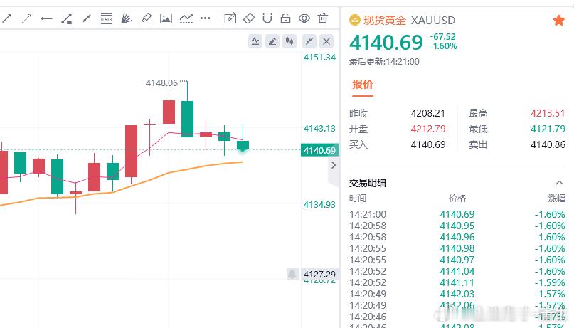 黄金现价参考：4140多，防守4134，目标百点 