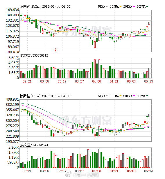 今日美股：英伟达涨超5%，创2月27日以来收盘新高；特斯拉涨近5%，创2月24日