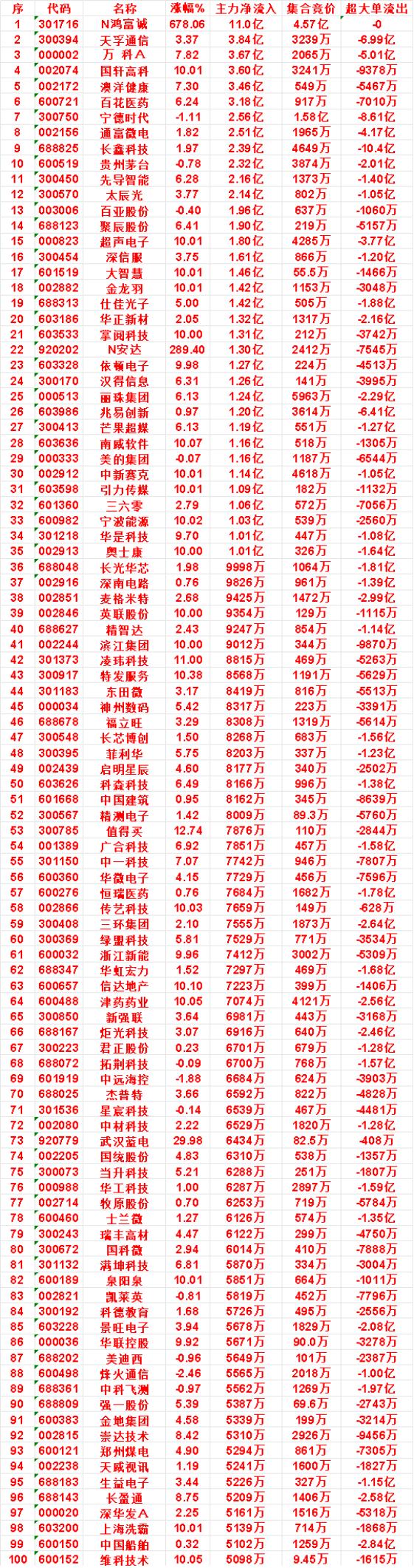 9月29日上午盘，主力，买入的名单一览：

仕佳光子：涨幅 5.00%，净流入 