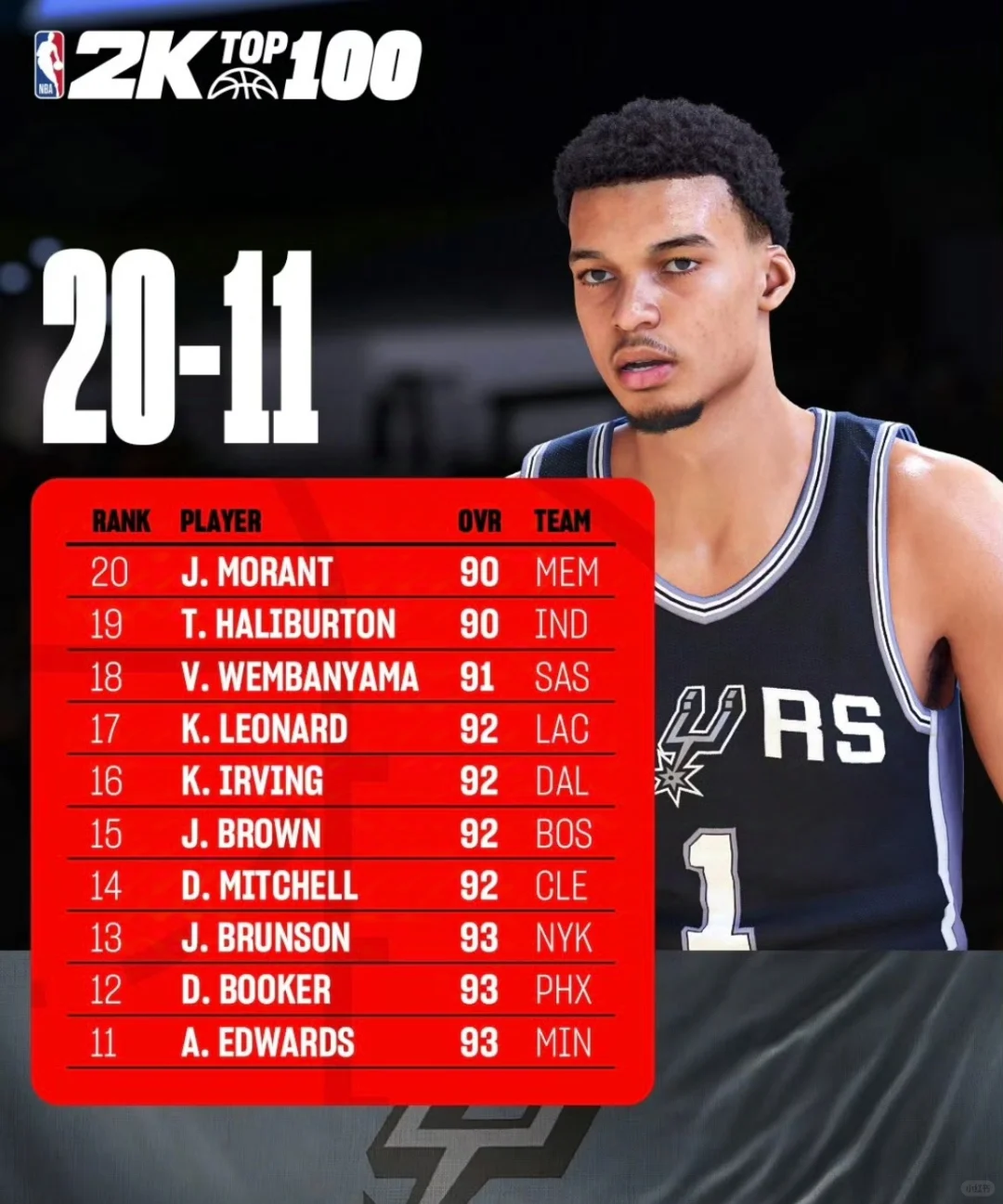 NBA2K更新Top 11至20球员排名，华子93能力值位列11位