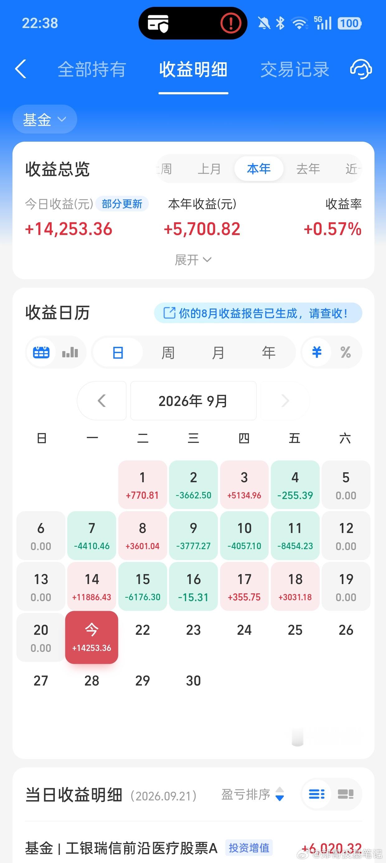 今天中证医药大涨3.04%，一把就回本了哈，经过了这5年，我知道自己接下来的路该