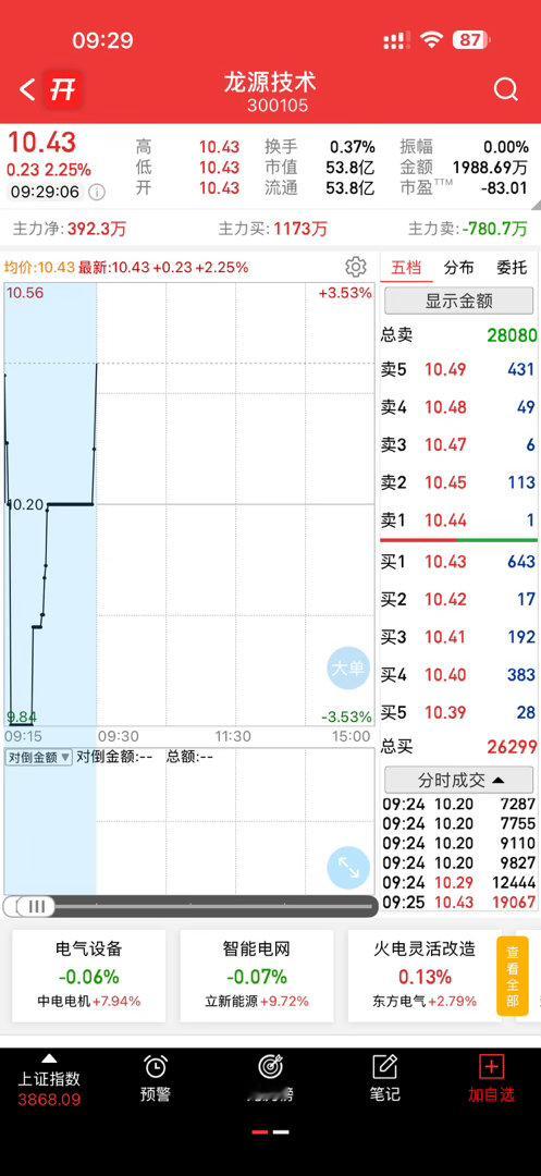 龙源高开破新高，会不会走加速呢，我们拭目以待