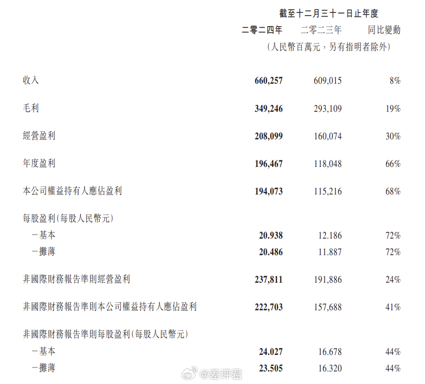 #腾讯游戏一年赚了2000亿# 昨天，千呼万唤的腾讯 2024 全年业绩终于公布