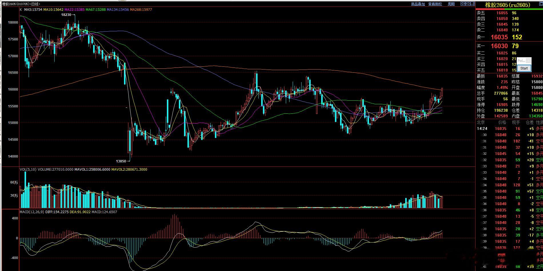节前提及的 橡胶和合成橡胶这两个品种  继续看多我昨天有说过  实战中，只能低位