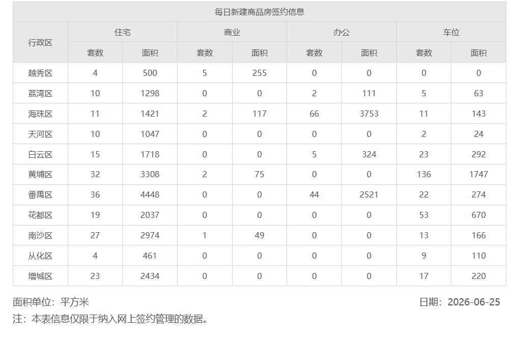 2026年6月25日，星期四，广州市新房住宅日网签量191套
2026年6月26