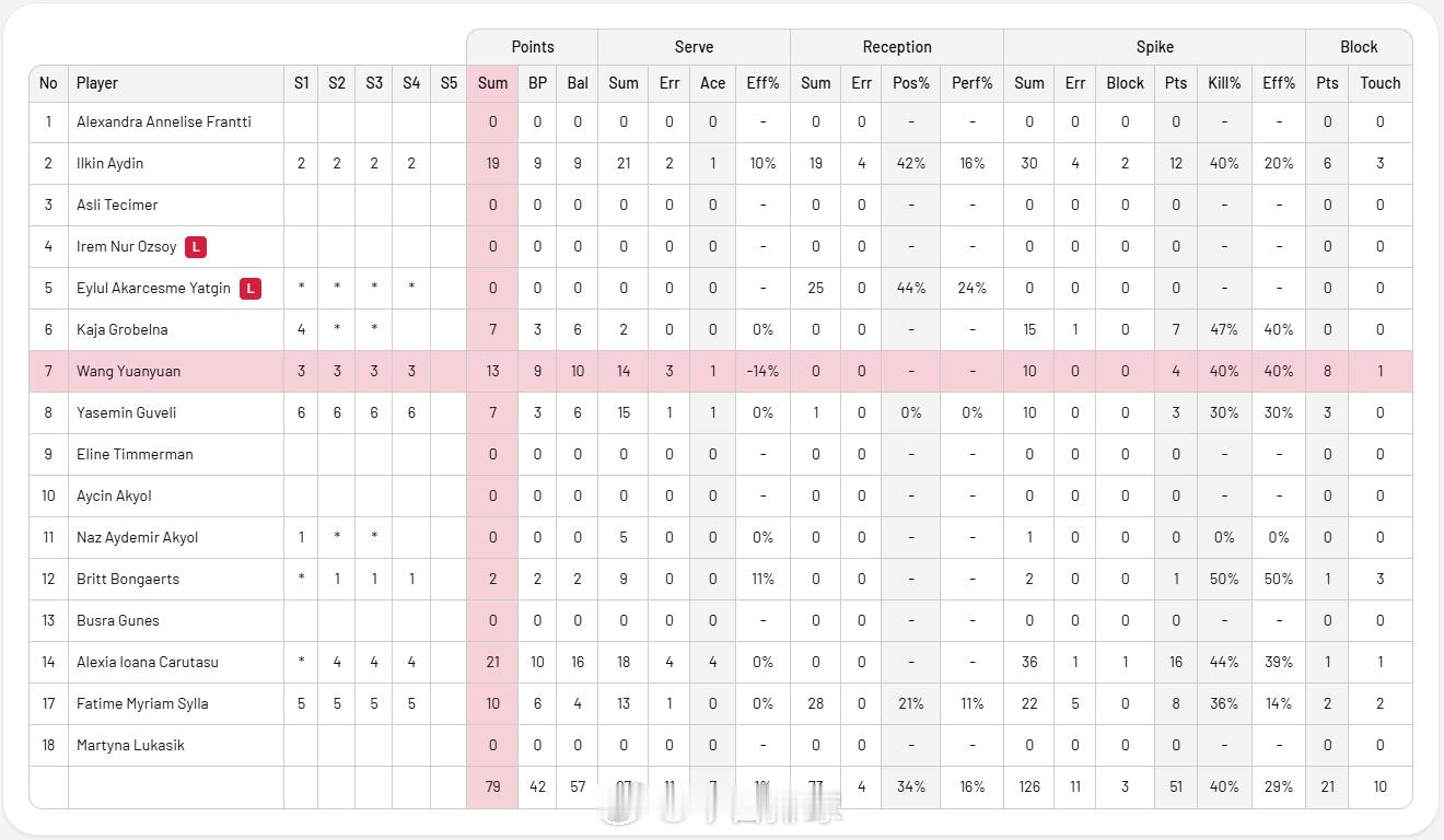 女排土超 官网修正了昨晚比赛王媛媛 的得分数据，总得分是13分，其中扣球得分4分