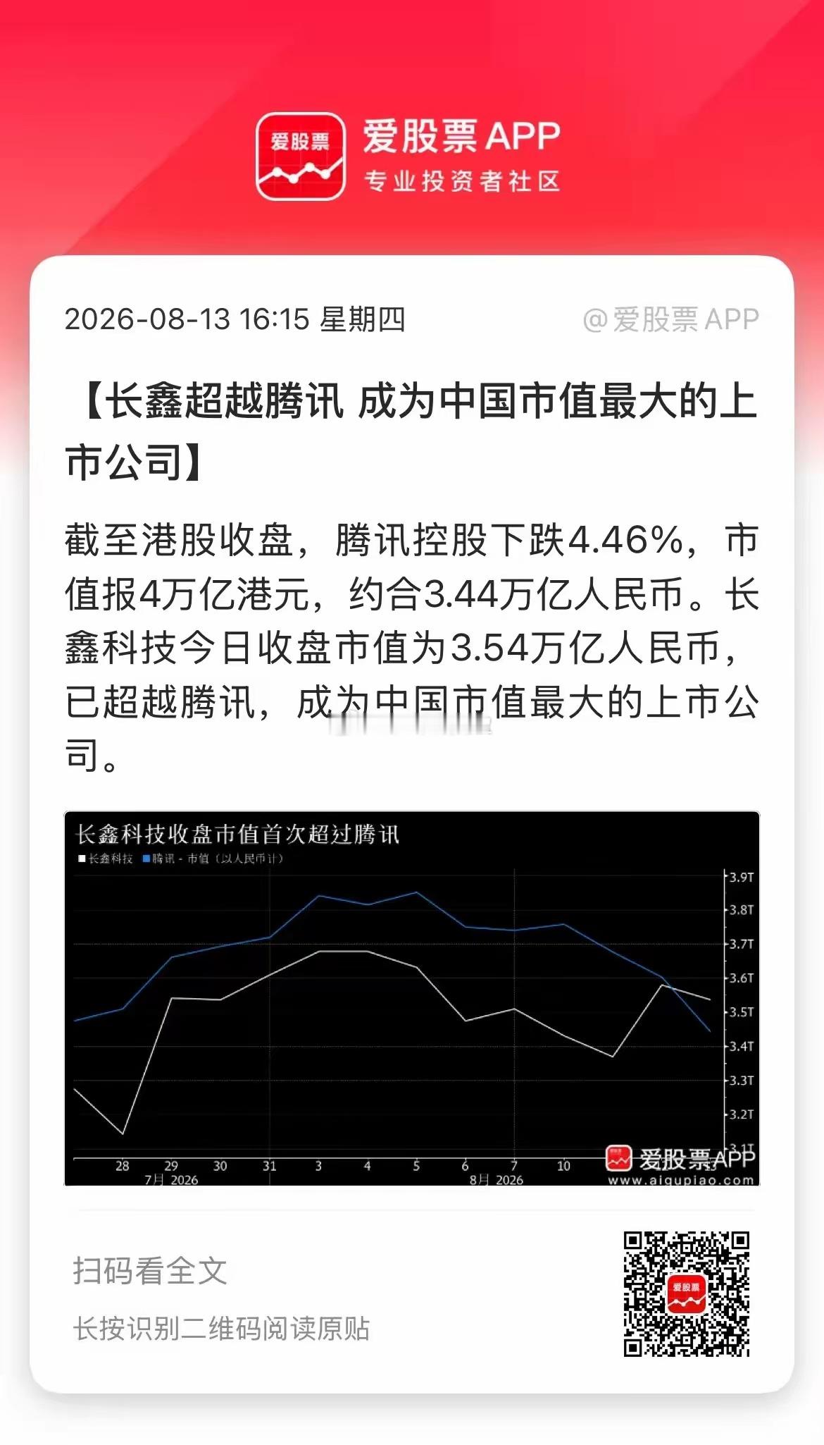 长鑫科技市值今日超越腾讯控股，成为大陆股王。这是第一次有硬科技公司成为第一！是不