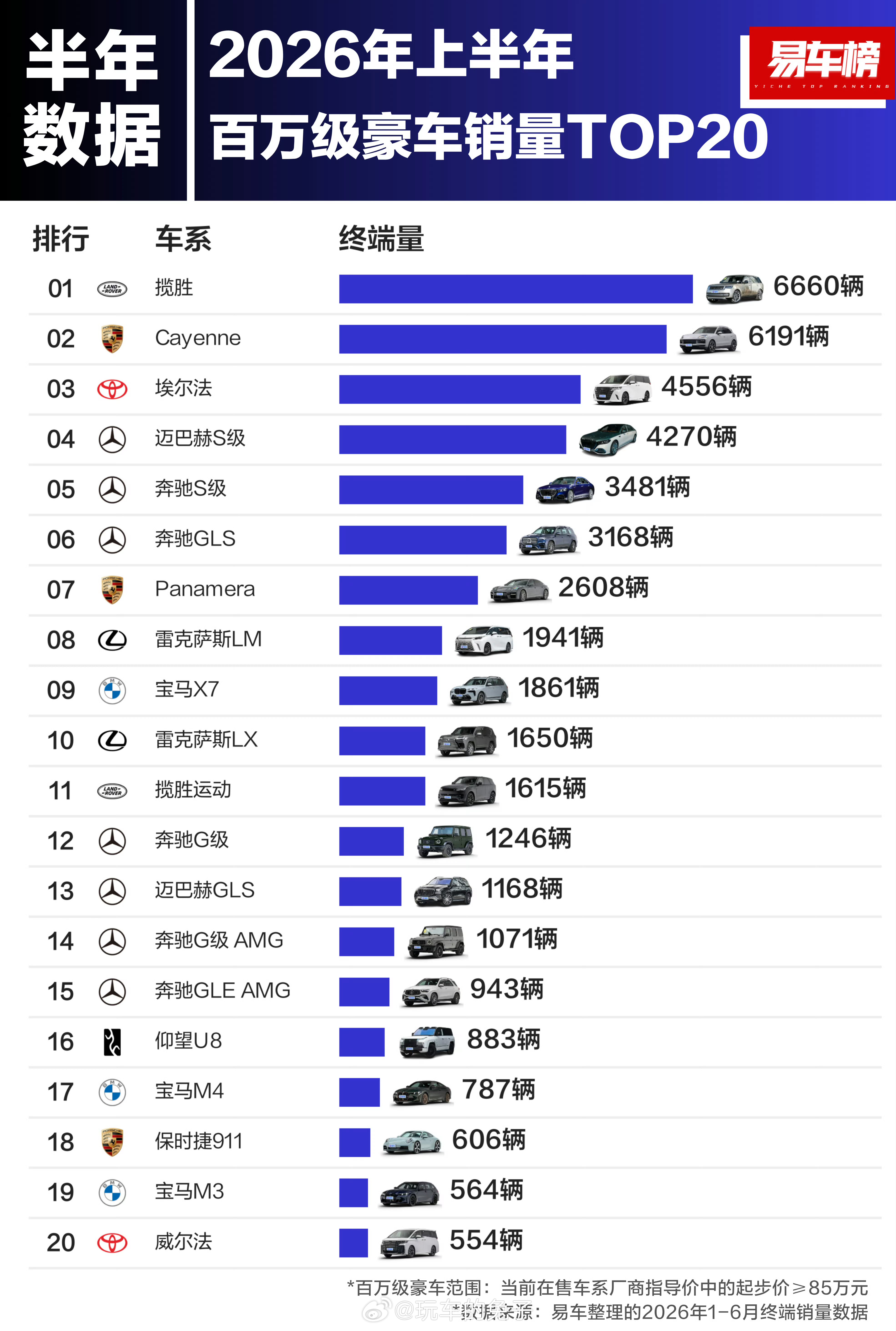 这个数据是以起售价85万起统计的，可以看得出来，现在高端市场还是进口品牌的天下 