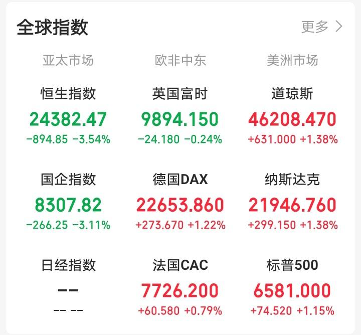 昨天晚上还想着大A跌超3%，今天大A会反人性上涨！

果不其然，老特一声吼！外盘