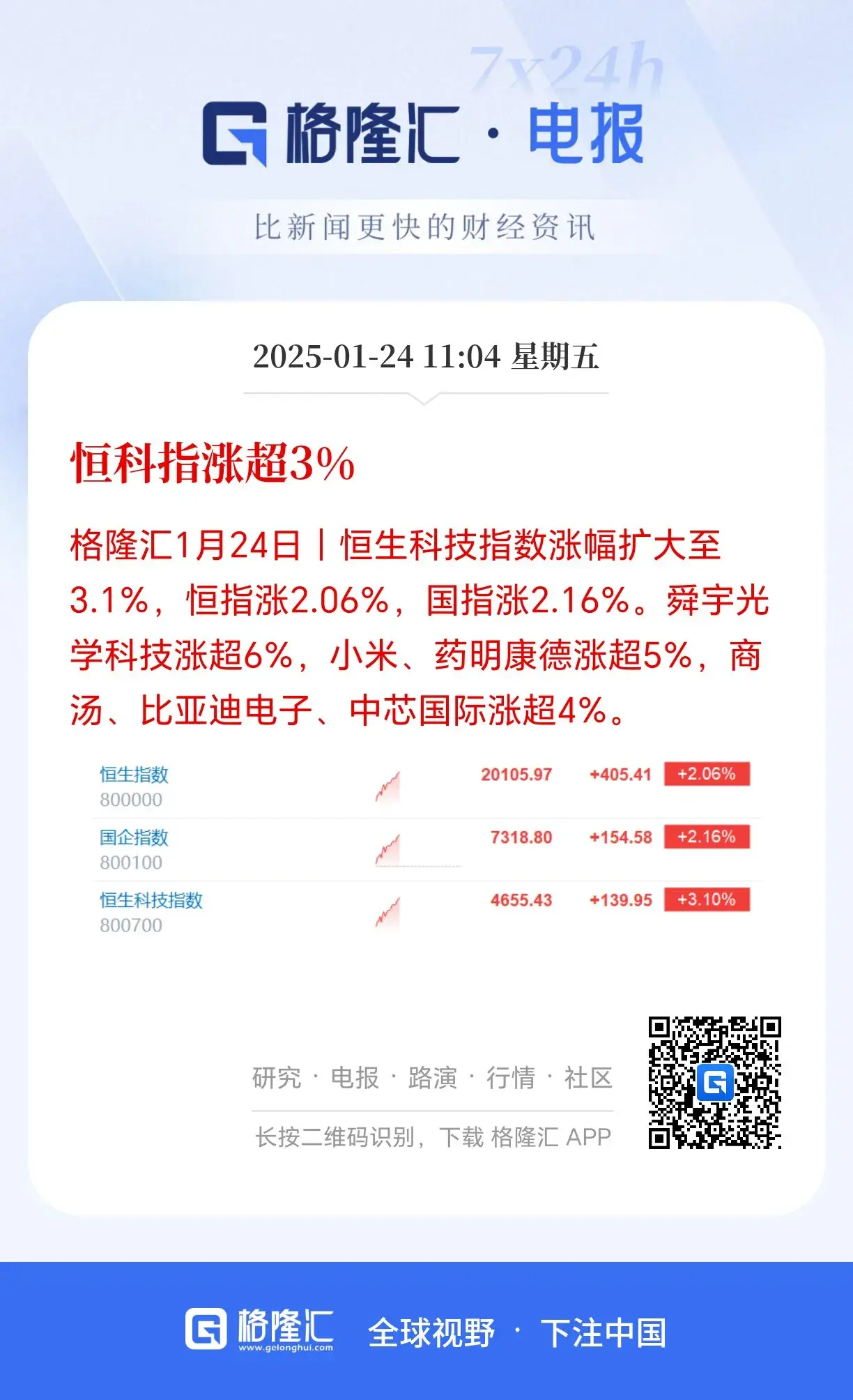 港股也顶不住A股这节奏了，先涨了再说。这么多政策都在告诉全世界的人，2025年要