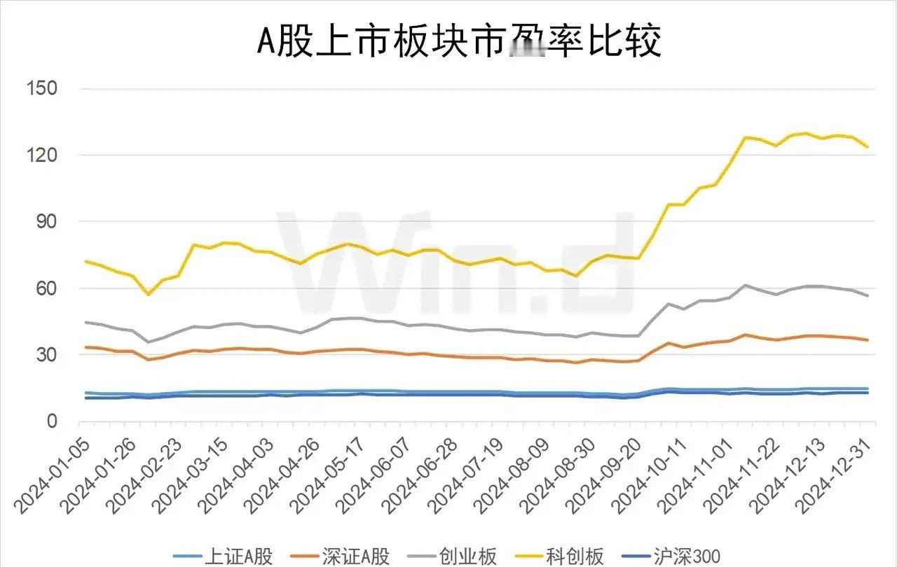 A股市场,“各板块”估值情况：20241231               市盈