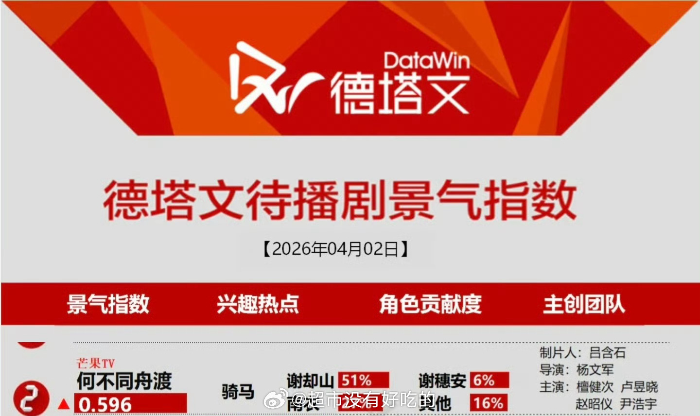 4.2德塔文待播剧景气指数榜檀健次《何不同舟渡》上榜TOP2谢却山角色占比51%