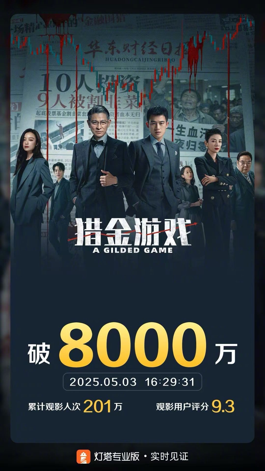 猎金游戏票房破8000万 据灯塔专业版实时数据，截至5月3日16时29分，影片《