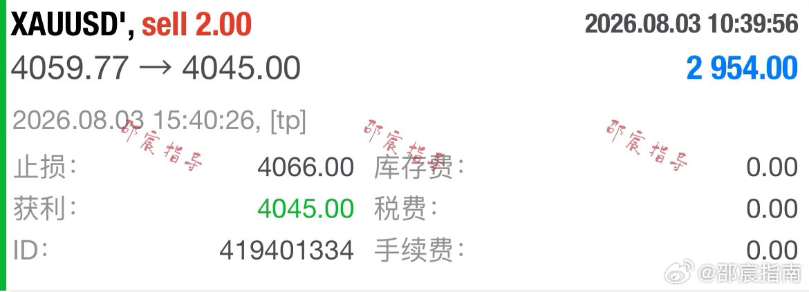 日内第二單：4059规划入场點位，行情如期下行抵达4045目标，4066构筑风控