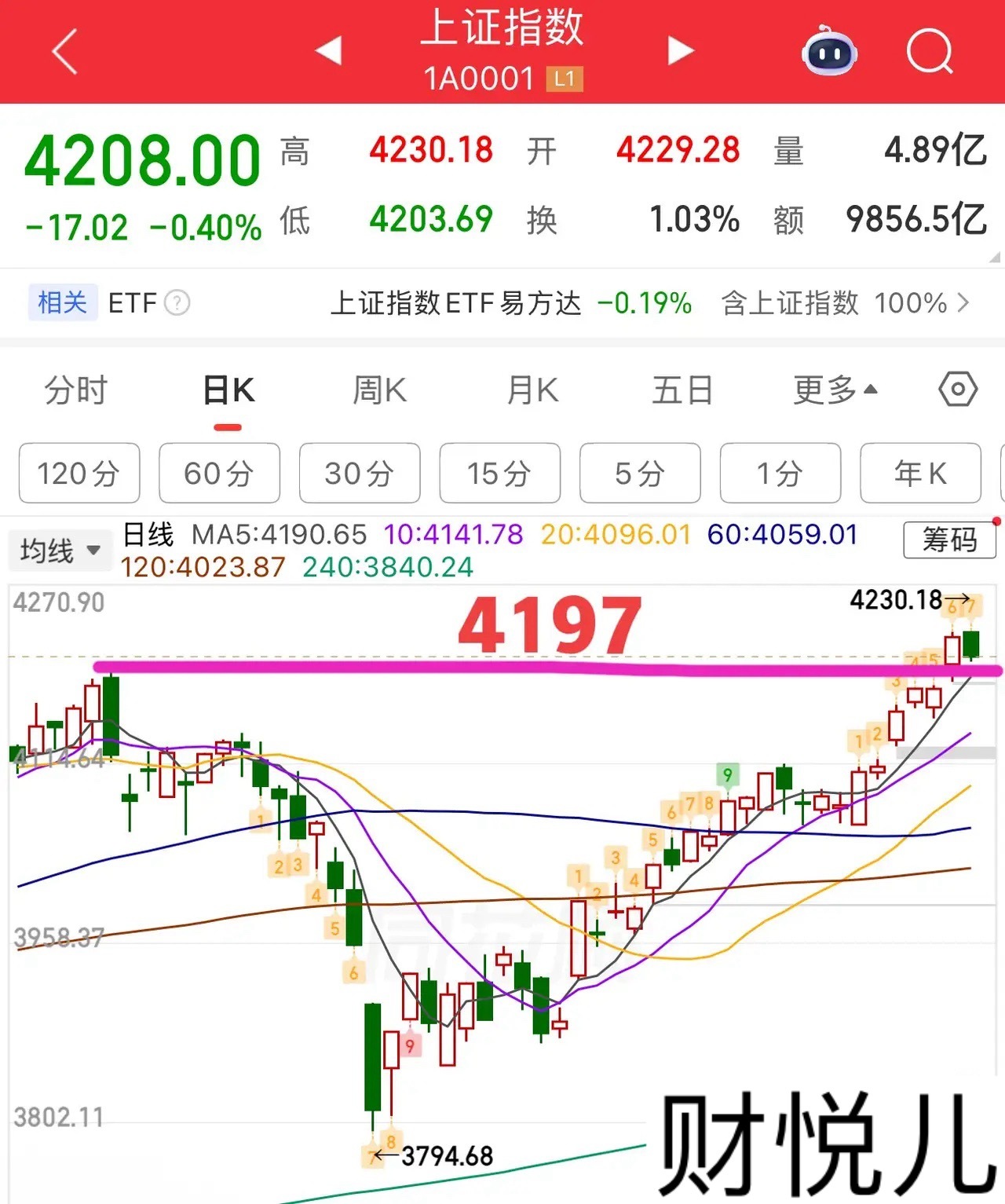 2026.5.12周二午评：弱势震荡，防守保护提高至4202和5日线。盘中小跳水