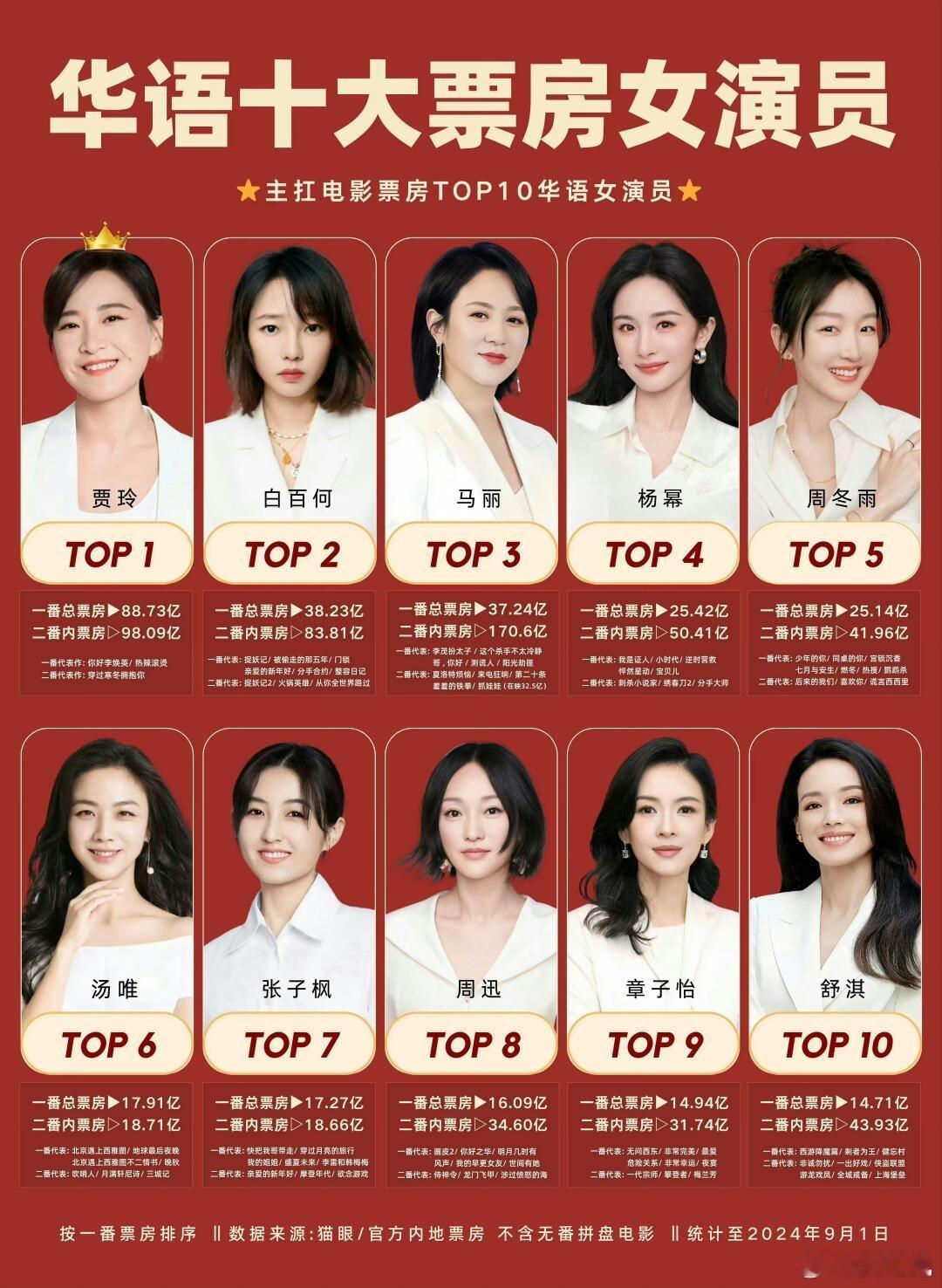 全国女演员票房榜，实打实的应该是白百何吧 当年的票价才20左右 而且她都多少年没