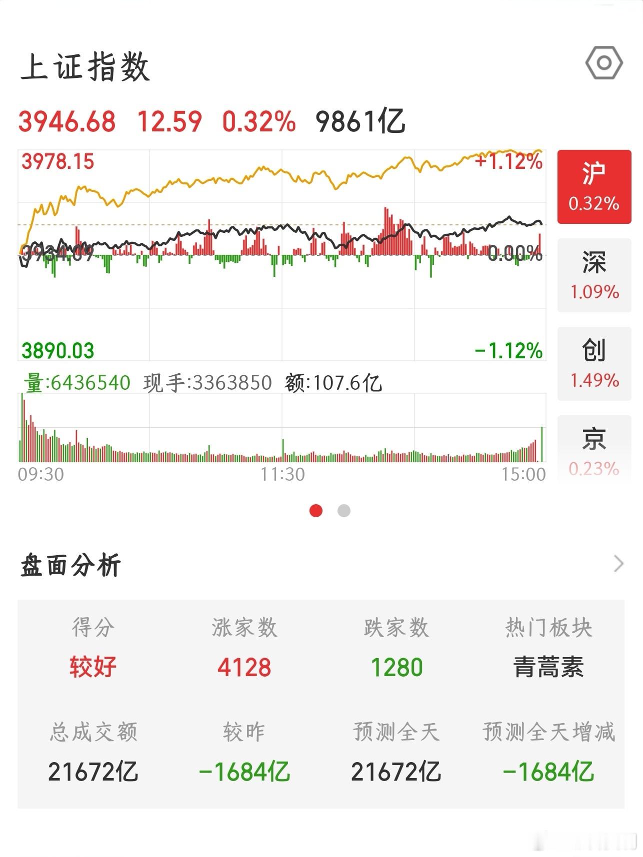 【2026.8.12】收盘：上证指数上涨 12.59，报 3946.68，上涨 