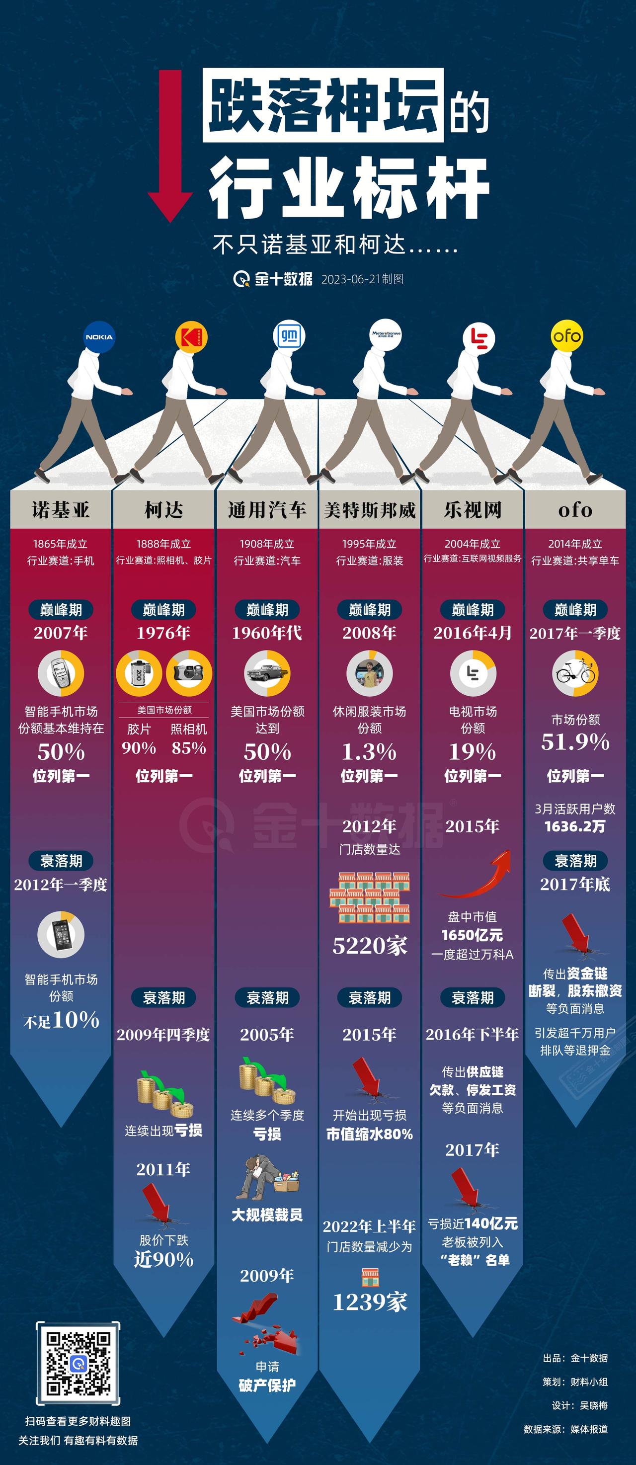 【跌落神坛的行业标杆 不只柯达和诺基亚】眼看它起高楼，眼看它楼塌了。跌落神坛的行