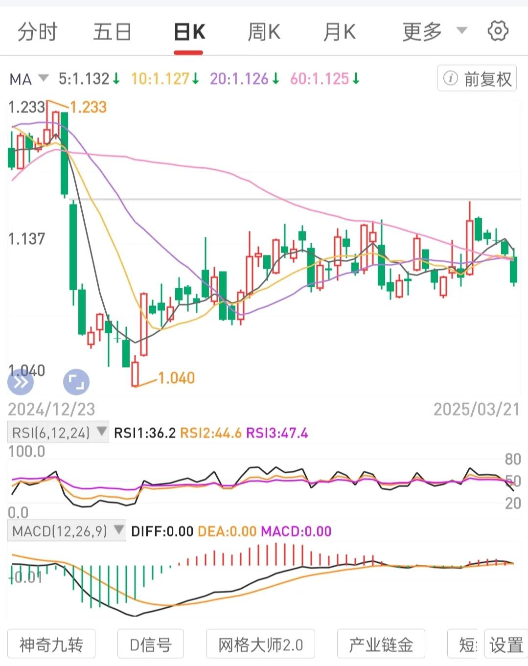 常态化流程化复盘，如周线级别60分钟线级别量能趋势，形成买入区间的肌肉记忆。量价