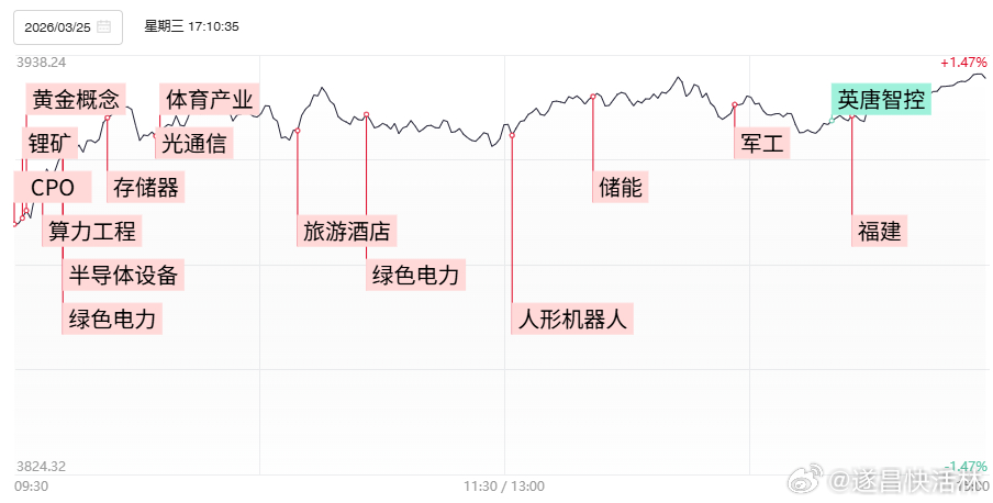 a股收评 【焦点复盘】创业板指高开高走涨逾2%，全市场近4900股飘红，算电协同