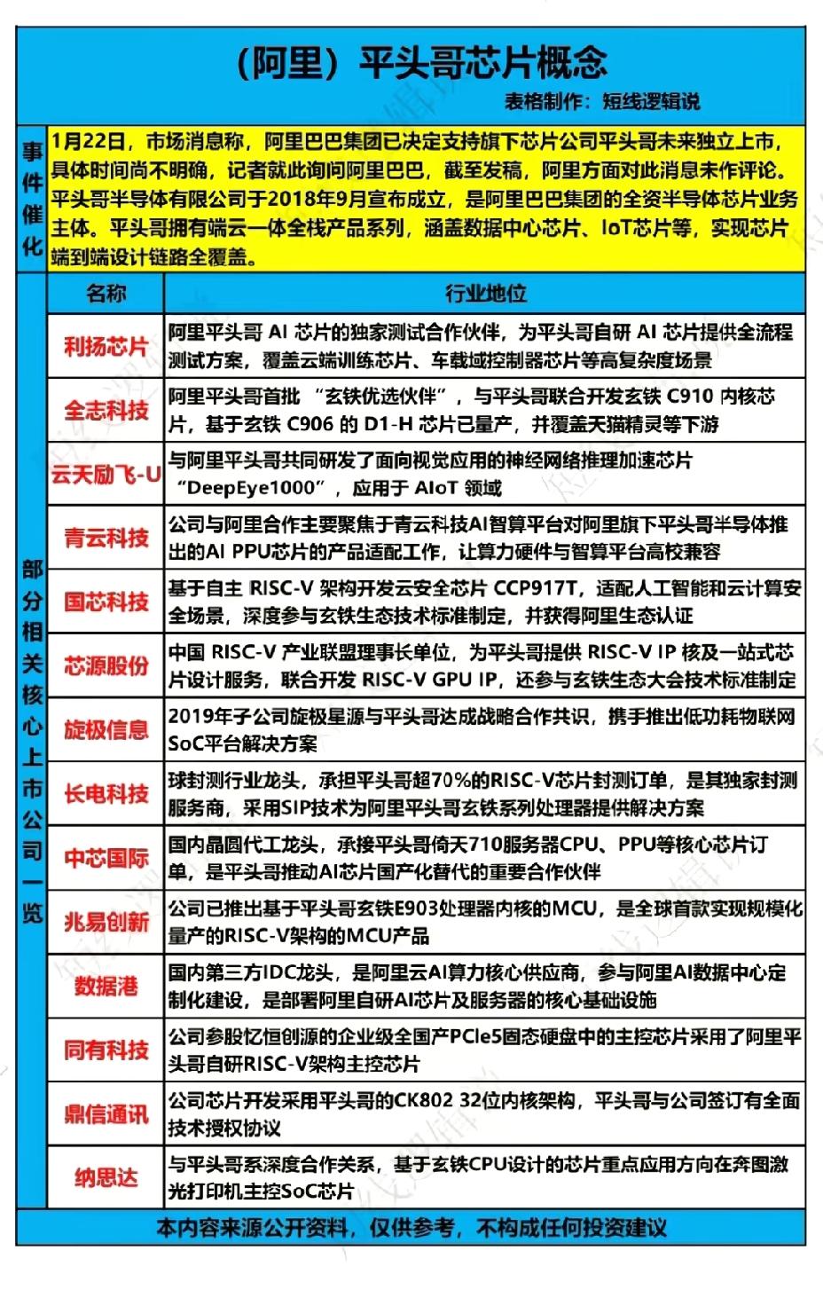 1月23日周五，（阿里）平头哥芯片概念一览表！！！

据市场信息，阿里巴巴集团已