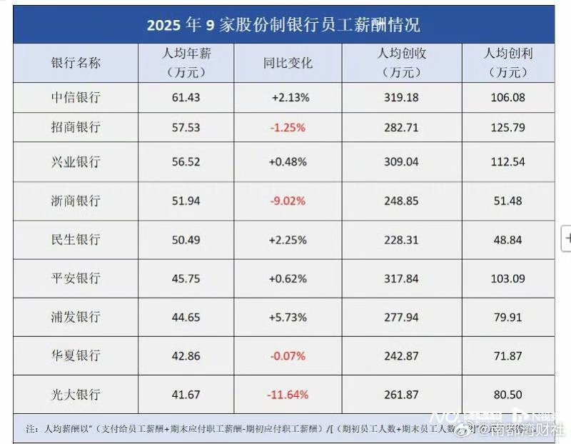 银行业是高薪创高产吗银行一年能到手多少，有没有金融民工来说一下 