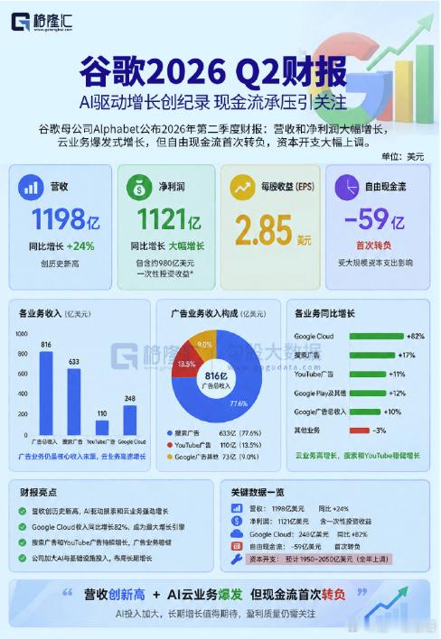谷歌财报终于公布，一个好消息，一个坏消息。好消息是，资本支出继续上调，AI牛市最