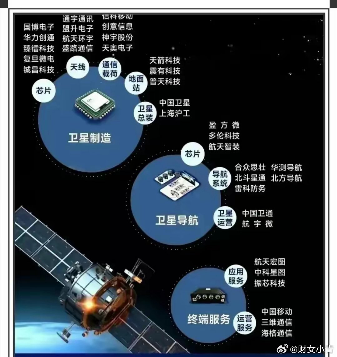 卫星制造：芯片，天线，通信载荷等。 ​​​